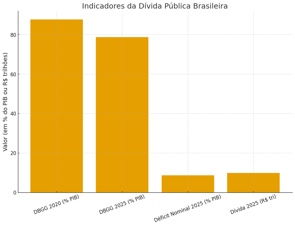 Dívida pública brasileira ultrapassa R$ 9,9 trilhões e acende alerta fiscal